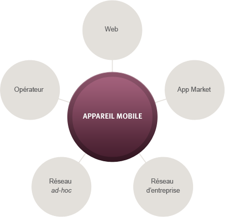 L'écosystème du logiciel mobile est constitué de l'opérateur, du web, de l'app market et du réseau 